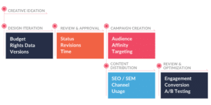 Creative Asset Lifecycle