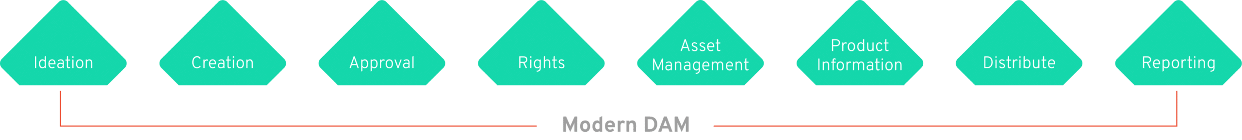 Modern DAM