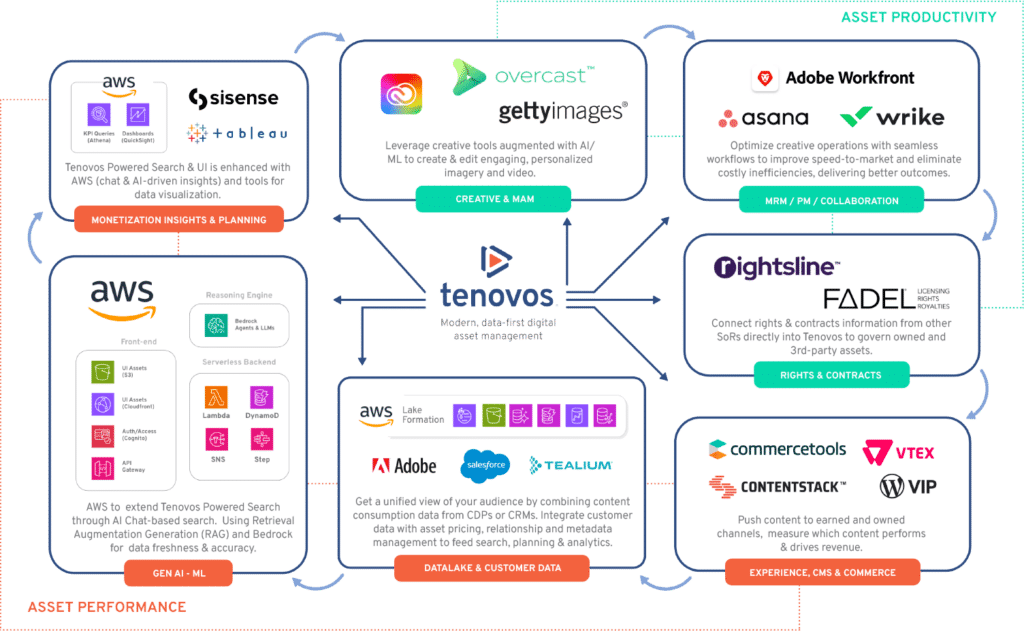 Reference Architecture Powered by AWS + Tenovos