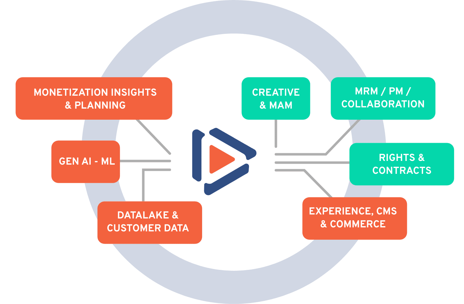 visual RTB simplified